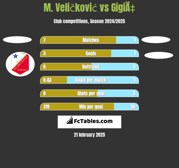 M. Veličković vs GigiÄ‡ h2h player stats