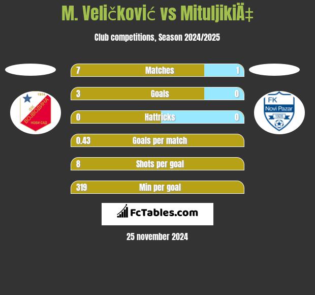 M. Veličković vs MituljikiÄ‡ h2h player stats