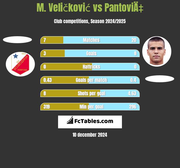 M. Veličković vs PantoviÄ‡ h2h player stats