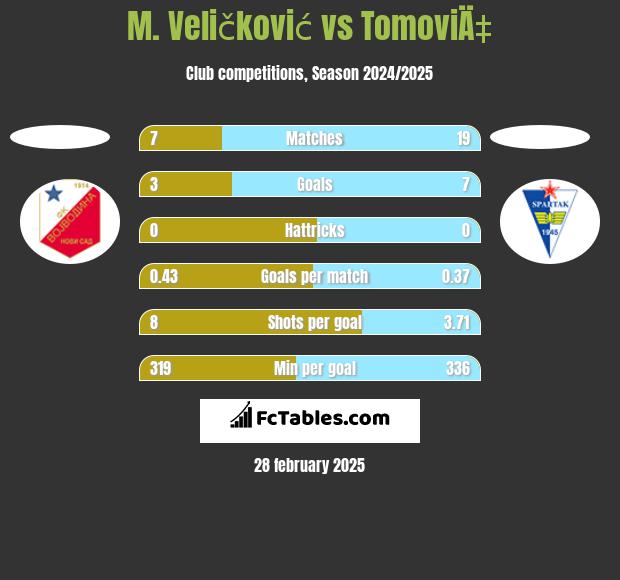 M. Veličković vs TomoviÄ‡ h2h player stats