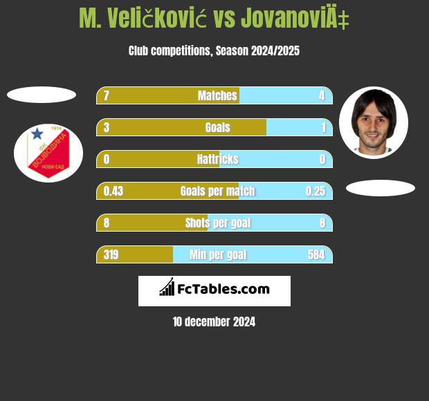 M. Veličković vs JovanoviÄ‡ h2h player stats