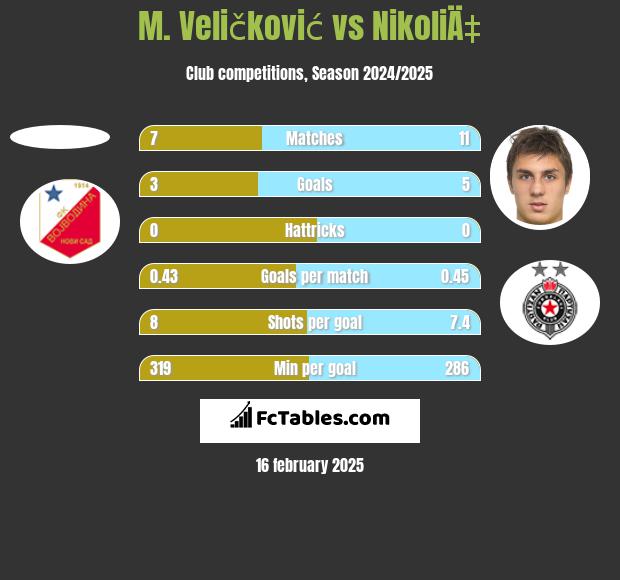 M. Veličković vs NikoliÄ‡ h2h player stats