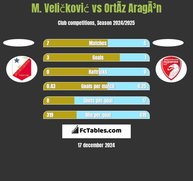 M. Veličković vs OrtÃ­z AragÃ³n h2h player stats