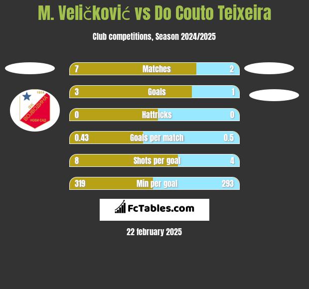 M. Veličković vs Do Couto Teixeira h2h player stats