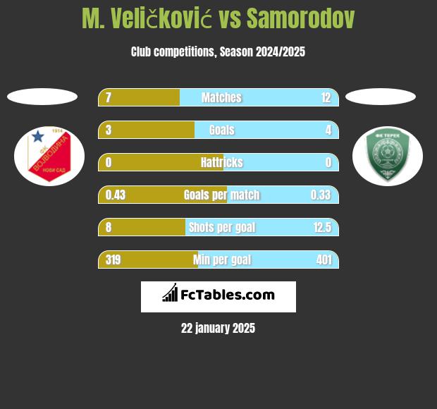 M. Veličković vs Samorodov h2h player stats