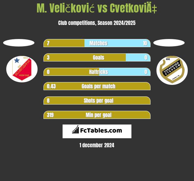 M. Veličković vs CvetkoviÄ‡ h2h player stats