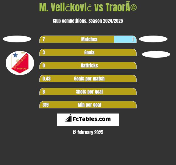 M. Veličković vs TraorÃ© h2h player stats