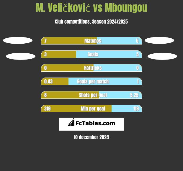 M. Veličković vs Mboungou h2h player stats