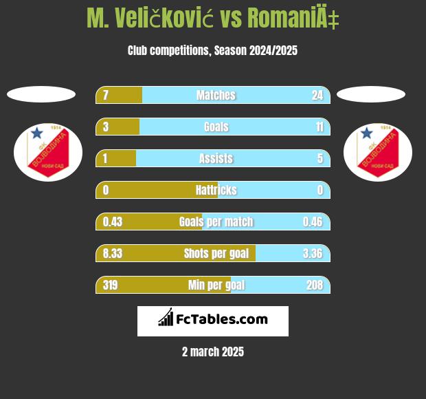 M. Veličković vs RomaniÄ‡ h2h player stats