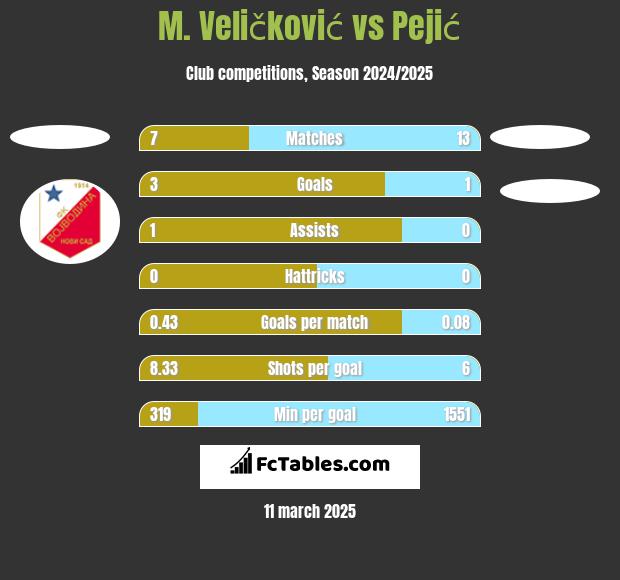 M. Veličković vs Pejić h2h player stats