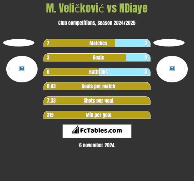 M. Veličković vs NDiaye h2h player stats