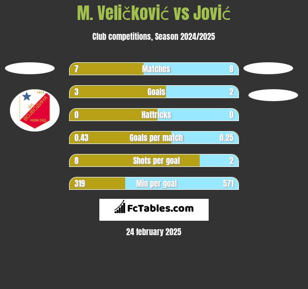 M. Veličković vs Jović h2h player stats