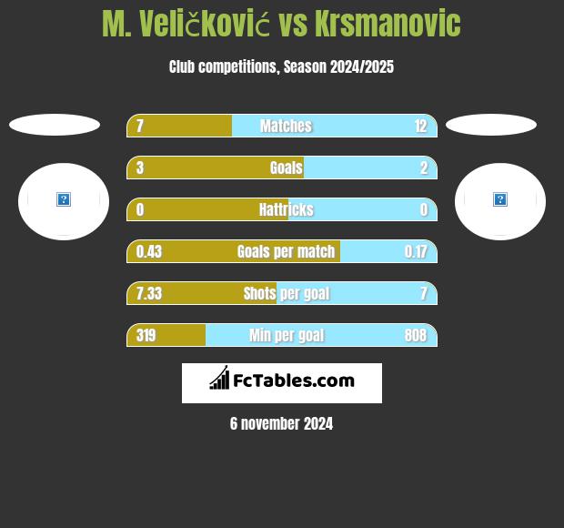 M. Veličković vs Krsmanovic h2h player stats