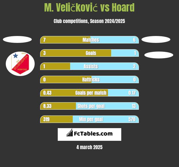 M. Veličković vs Hoard h2h player stats