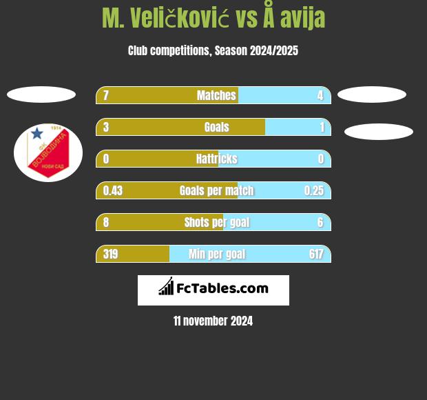 M. Veličković vs Å avija h2h player stats