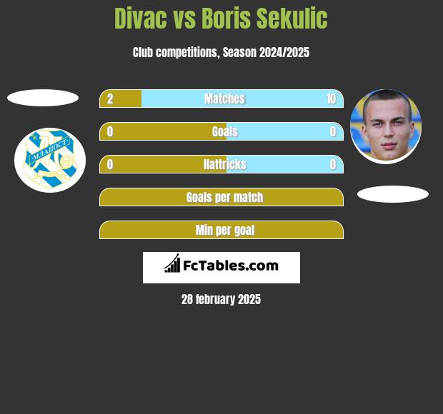 Divac vs Boris Sekulic h2h player stats