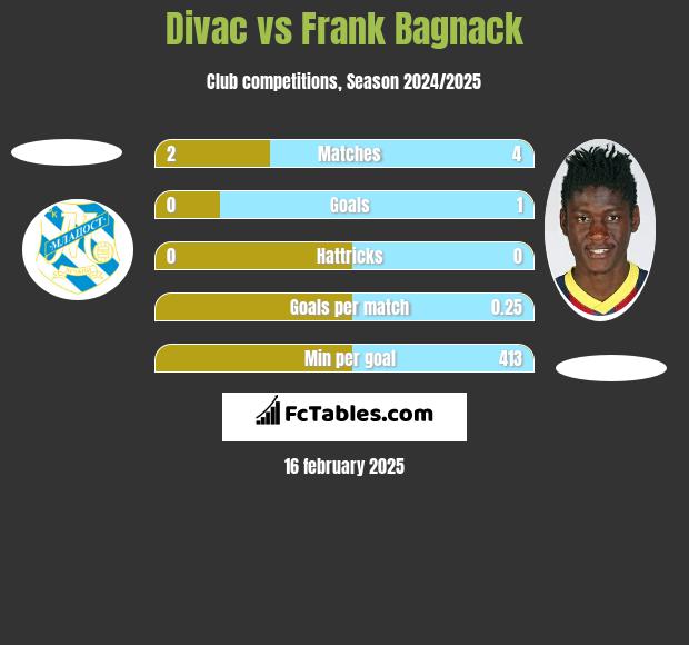 Divac vs Frank Bagnack h2h player stats