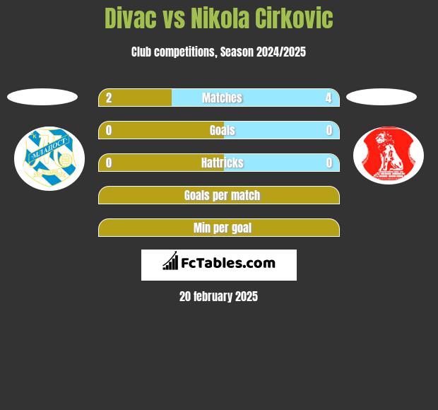 Divac vs Nikola Cirkovic h2h player stats