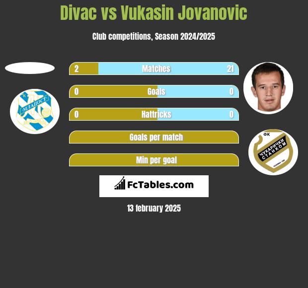 Divac vs Vukasin Jovanovic h2h player stats