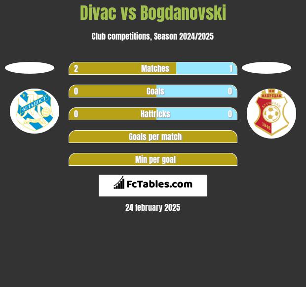 Divac vs Bogdanovski h2h player stats