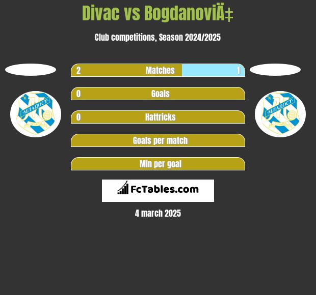 Divac vs BogdanoviÄ‡ h2h player stats