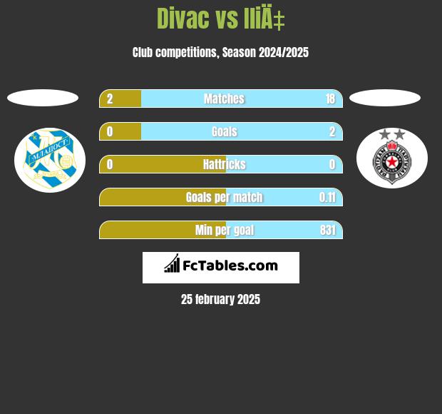 Divac vs IliÄ‡ h2h player stats