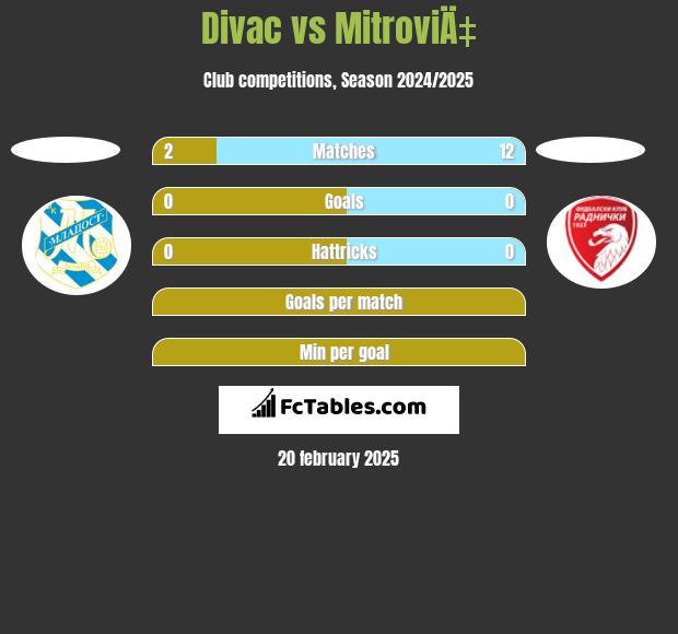 Divac vs MitroviÄ‡ h2h player stats