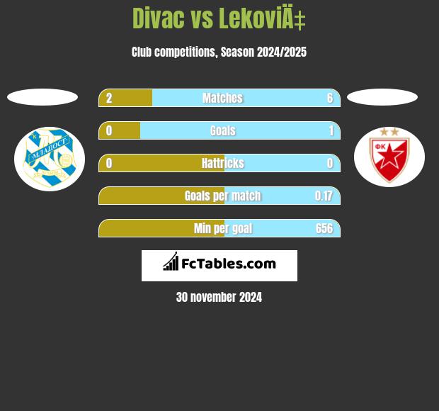 Divac vs LekoviÄ‡ h2h player stats