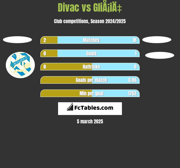 Divac vs GliÅ¡iÄ‡ h2h player stats