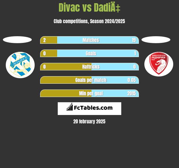 Divac vs DadiÄ‡ h2h player stats