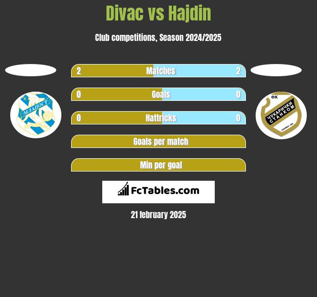 Divac vs Hajdin h2h player stats