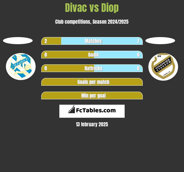 Divac vs Diop h2h player stats