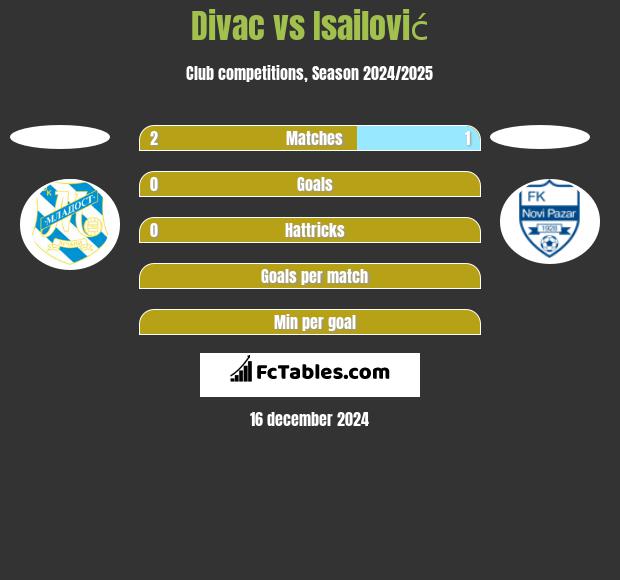 Divac vs Isailović h2h player stats