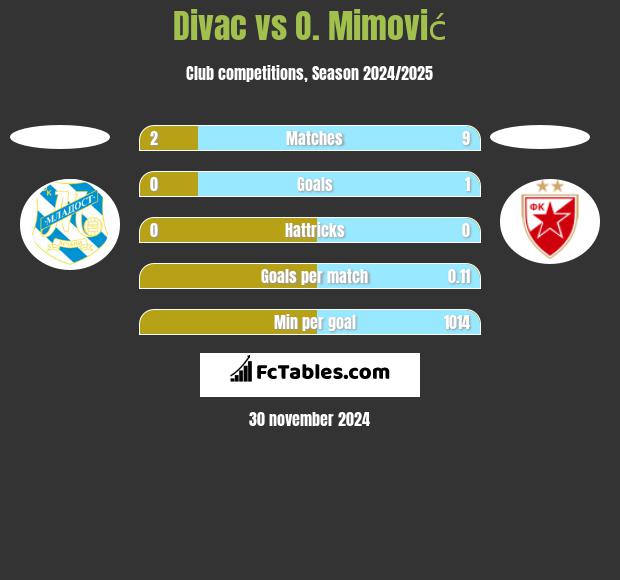 Divac vs O. Mimović h2h player stats