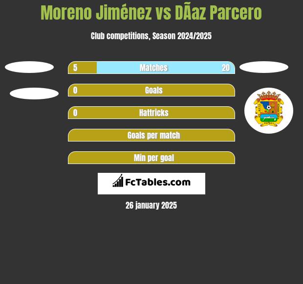 Moreno Jiménez vs DÃ­az Parcero h2h player stats