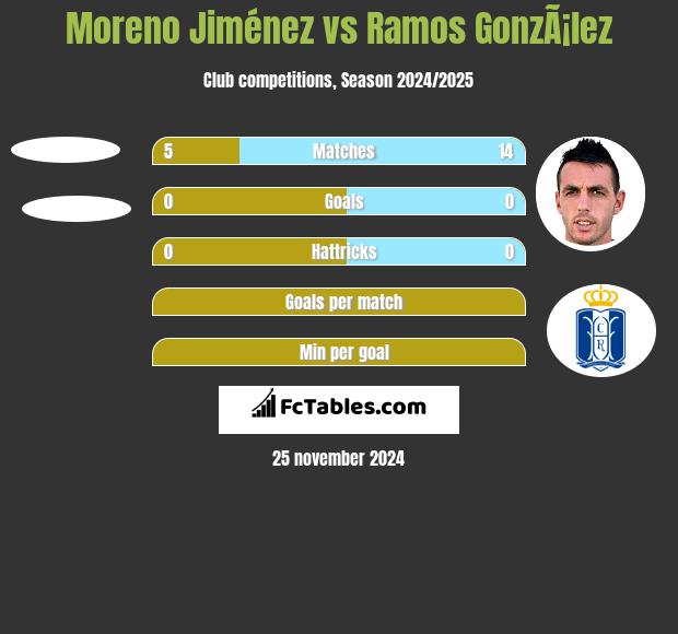 Moreno Jiménez vs Ramos GonzÃ¡lez h2h player stats