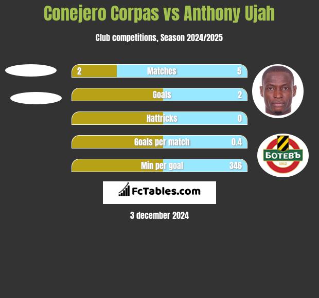 Conejero Corpas vs Anthony Ujah h2h player stats