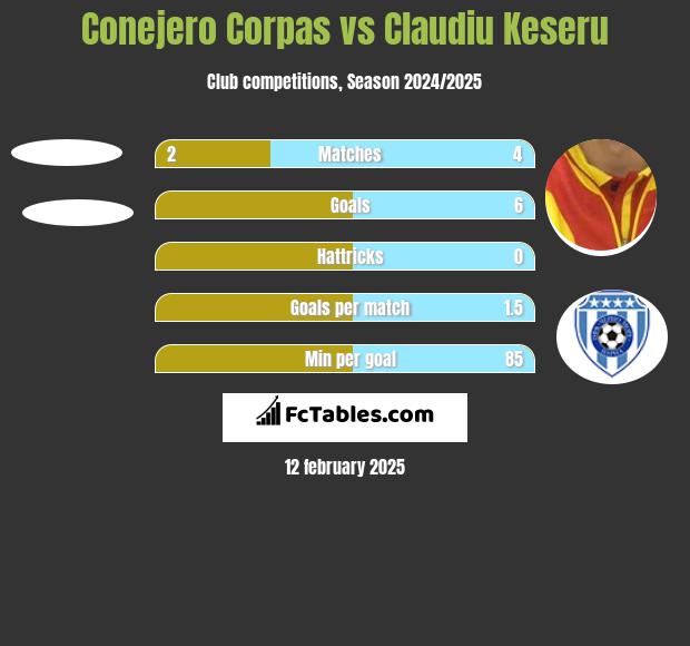 Conejero Corpas vs Claudiu Keseru h2h player stats