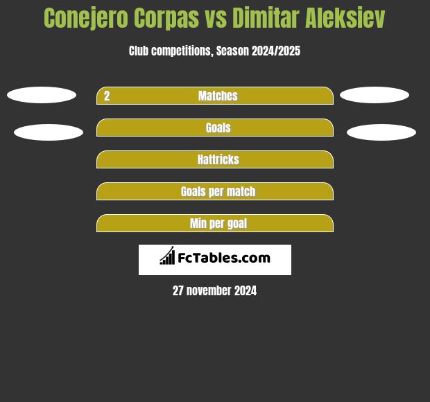 Conejero Corpas vs Dimitar Aleksiev h2h player stats