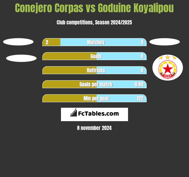 Conejero Corpas vs Goduine Koyalipou h2h player stats