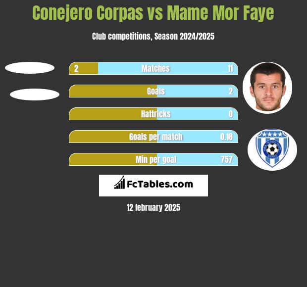 Conejero Corpas vs Mame Mor Faye h2h player stats