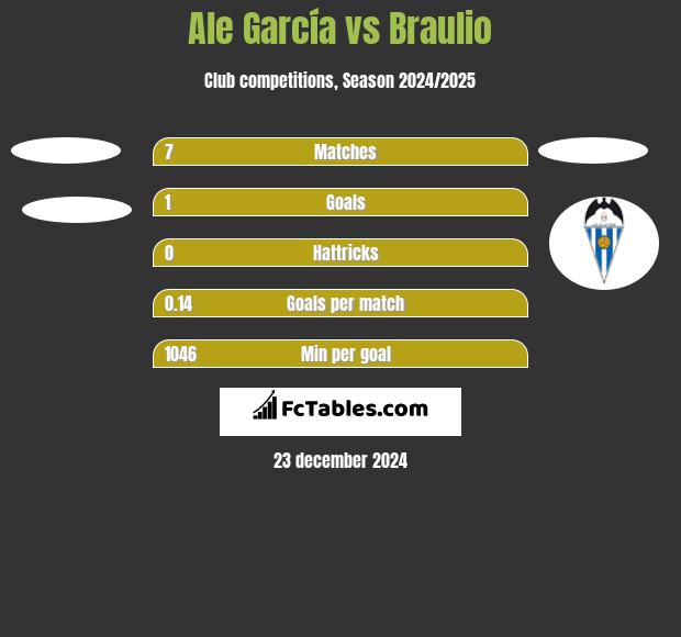 Ale García vs Braulio h2h player stats