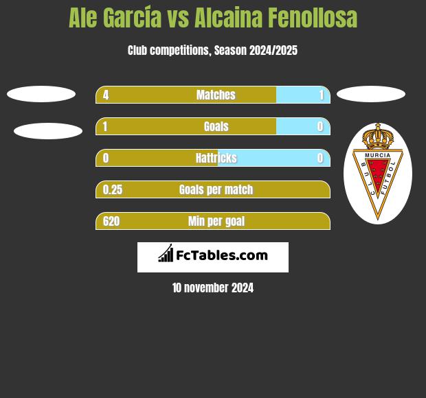 Ale García vs Alcaina Fenollosa h2h player stats