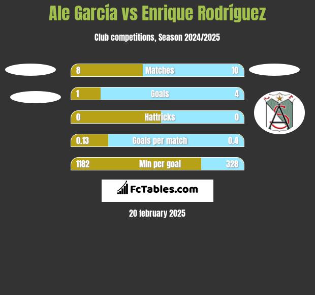 Ale García vs Enrique Rodríguez h2h player stats