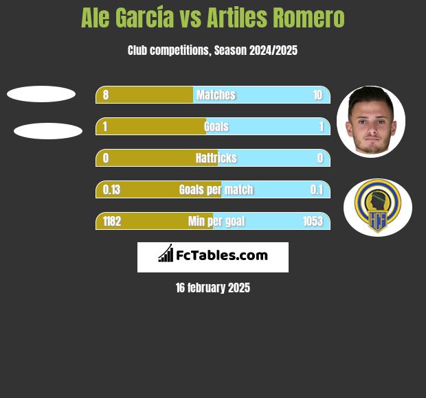 Ale García vs Artiles Romero h2h player stats