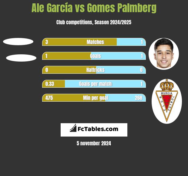 Ale García vs Gomes Palmberg h2h player stats