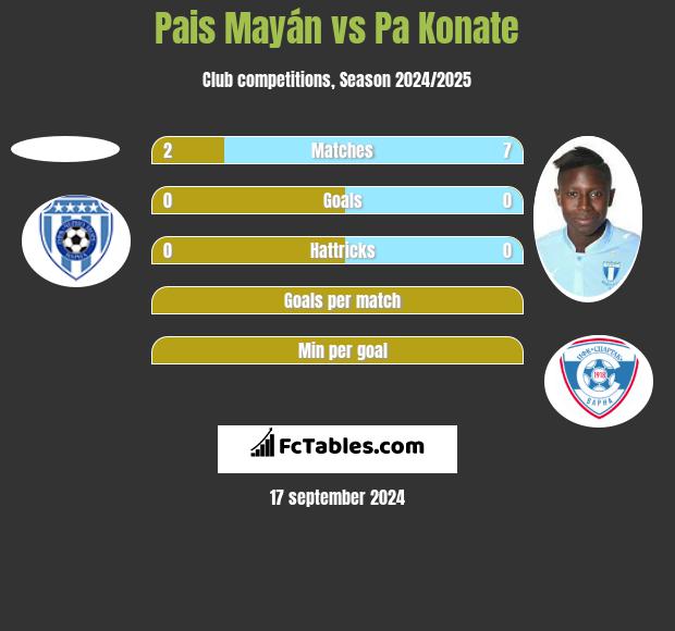 Pais Mayán vs Pa Konate h2h player stats