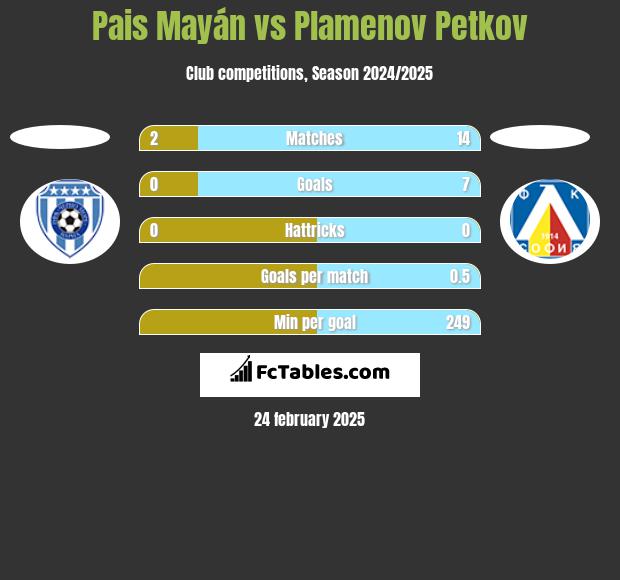 Pais Mayán vs Plamenov Petkov h2h player stats