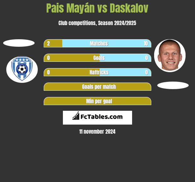 Pais Mayán vs Daskalov h2h player stats