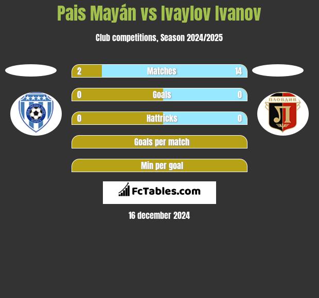 Pais Mayán vs Ivaylov Ivanov h2h player stats